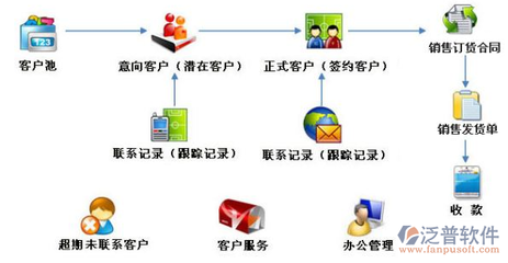CRM軟件中的客戶(hù)跟進(jìn)管理 核心功能與開(kāi)發(fā)要點(diǎn)